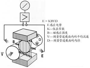 電磁流量計結(jié)構(gòu)圖