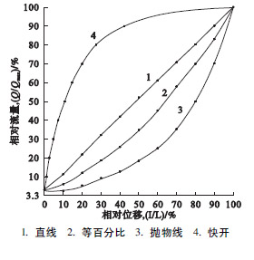 流量特性